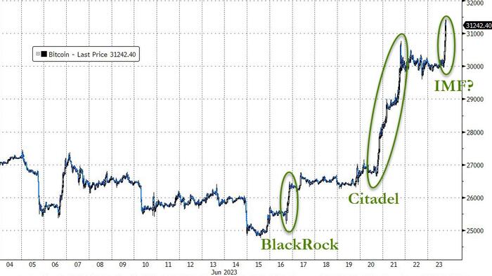 NextImg:Bitcoin Soars Above $31K To 12-Month High After Wave Of 'Positive' News