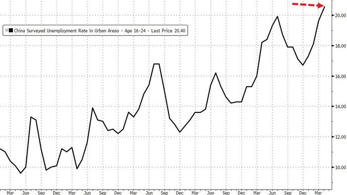 NextImg:Yuan Tumbles After Chinese Economic Data Dump; Youth Jobless Rate Hits Record High