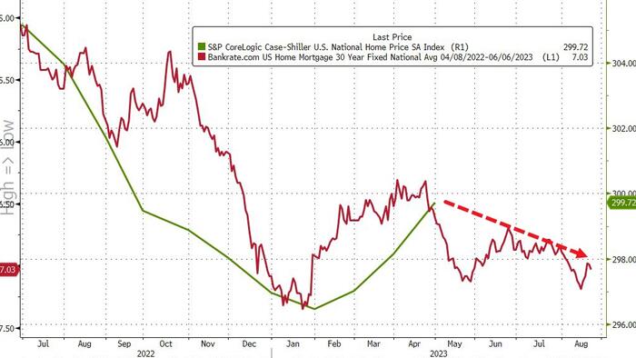 NextImg:US Home Prices Surged In April; All 20 Cities See Gains As Rates Dipped