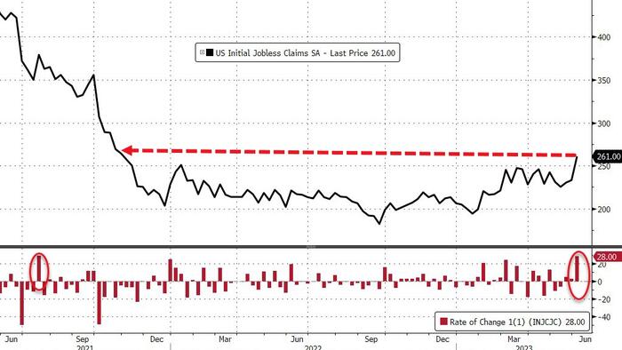 NextImg:Initial Jobless Claims Surged To Highest Since Oct 2021