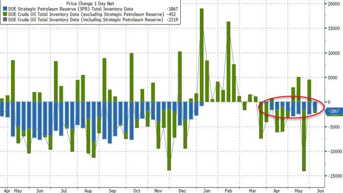 NextImg:WTI Extends Gains Above Pre-Saudi-Cut Levels As Biden Drains SPR For 10th Straight Week