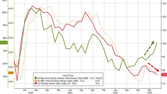 NextImg:US Pending Home Sales Plunge More Than Expected In May