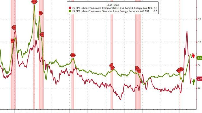 NextImg:CPI Tumbles To 2-Year Lows, But Goods Prices Reaccelerate; Inflation Outpaces Wages For 26th Straight Month
