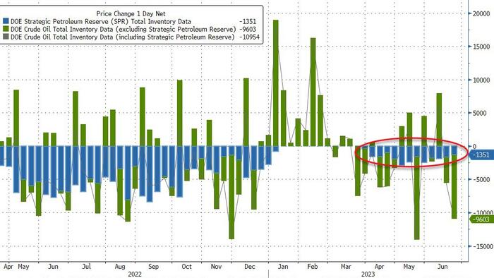 NextImg:WTI Rallies After Big Crude Draw; Biden Admin Drains SPR For 13th Week In A Row