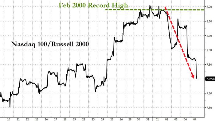 NextImg:Small Caps Soar As Tech Tumbles - Soft-Landing Narrative Builds