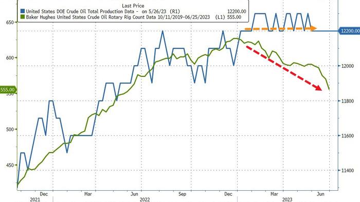 NextImg:US Oil Rig Count Plunges To Annual Decline; Jobs & Production Next?