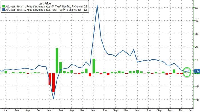 NextImg:Retail Sales Unexpectedly Surge In May Led By Autos and Building Materials