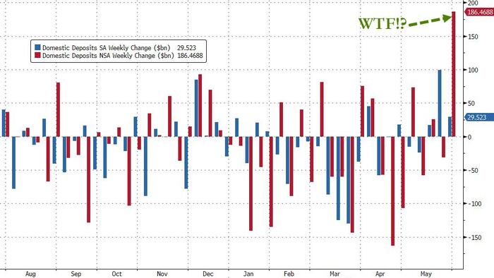 NextImg:Fed F**kery Continues With Massive 'Non-Seasonal' Bank Deposit Inflow