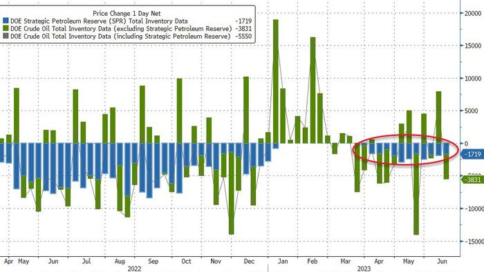 NextImg:WTI Extends Losses After Biden Admin Drains SPR For 12th Straight Week