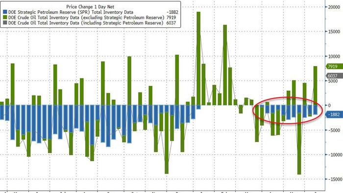 NextImg:WTI Dump'n'Pump After Across-The-Board Inventory Builds, 11th Weekly SPR Drain In A Row