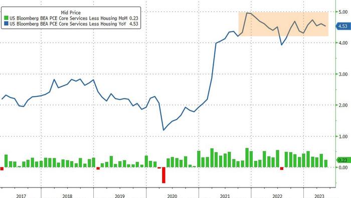NextImg:Fed's Favorite Inflation Signal Remains 'Stuck' As Wage-Growth Re-Accelerates In May