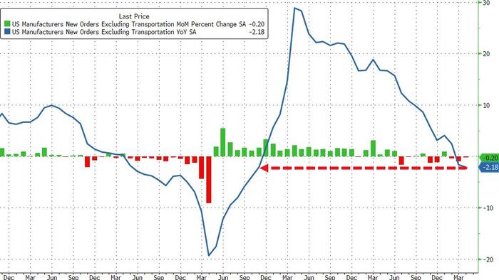 NextImg:Core US Factory Orders Unexpectedly Shrank In April - Weakest Since COVID