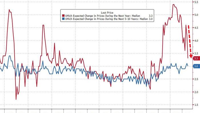 NextImg:UMich Inflation Expectations Crash In June; Sentiment Rebounds