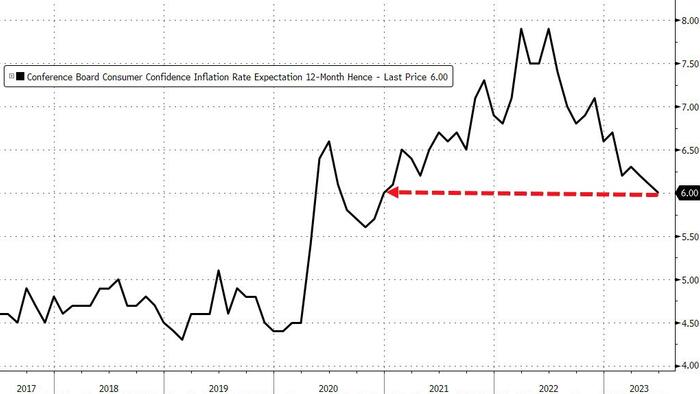 NextImg:Conference Board Confidence Spiked In June; Inflation & Recession Expectations Plunge