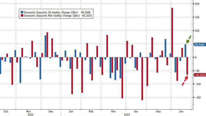 NextImg:Fed F**kery Turns $65 Billion Bank Deposit Outflow Into $48 Billion Inflow