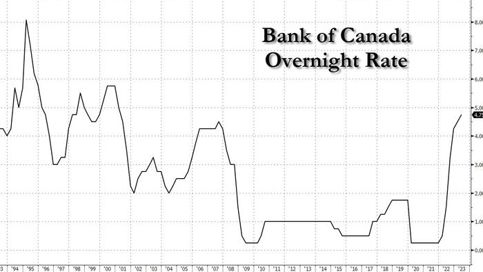 NextImg:Bank Of Canada Ends "Pause" With Unexpected Rate Hike To 4.75%, A 22-Year High
