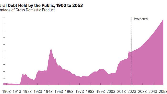 NextImg:The Debt Ceiling "Crisis" Is Over And Now US Debt Will Rise From $31 Trillion To $50 Trillion By 2030