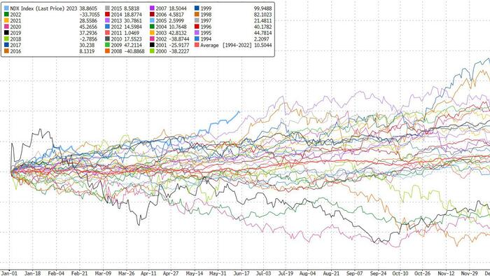 NextImg:Goldman: The Nasdaq Is Off To Its Best Start Ever, But Folks Are As Long As They Have Been All Year