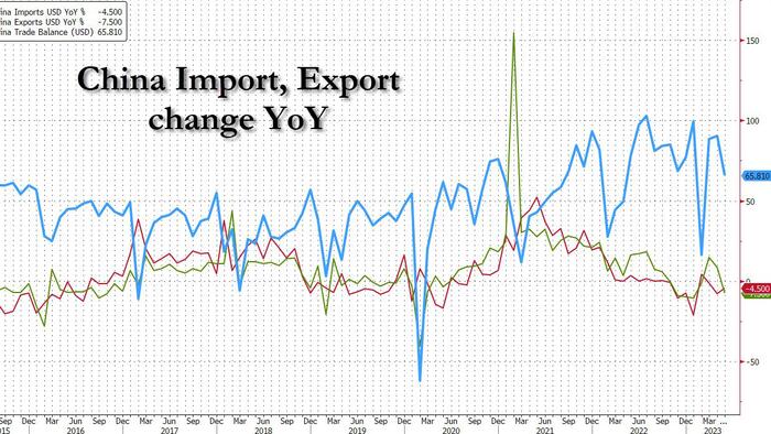 NextImg:Yuan Tumbles To 2023 Low After Chinese Exports Collapse Amid Speculation Unrigged Numbers Are Much Worse