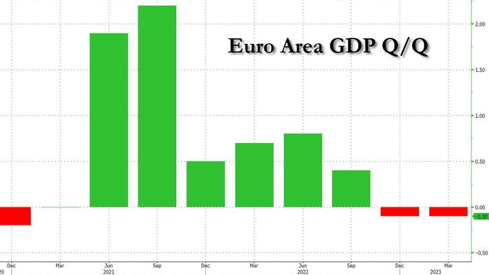 NextImg:Europe Enters Recession After Data Revisions Paint Far Gloomier Economic Picture