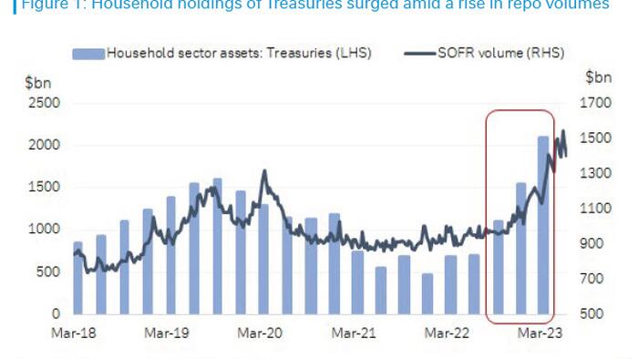 US Households Lead Treasury Buying Spree, As Basis Trades Hit Record High - Vimarsana News