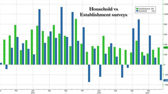 NextImg:May Payrolls Soar By 339K Blowing Away Highest Estimate Even As People Employed Actually Tumble By 310K