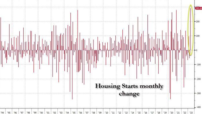 NextImg:Shocking Housing Starts Data: Economists Blown Away By 11-Sigma Beat After Biggest Monthly Surge On Record