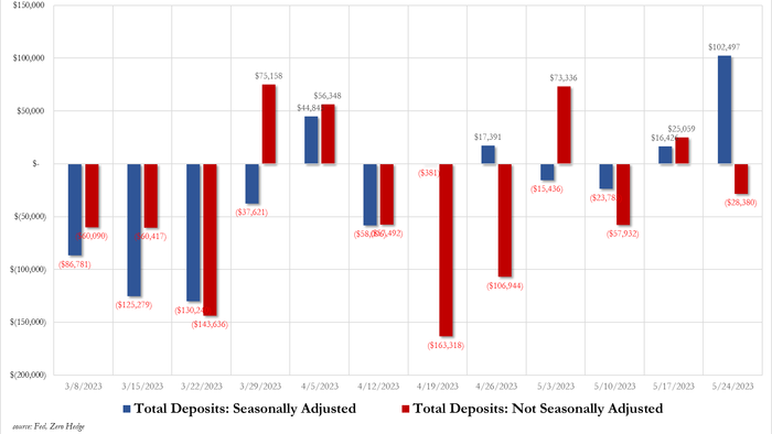 NextImg:Fed Engages In Shocking Seasonal Adjustments To Convert $28BN Bank Deposit Outflow Into $102BN Inflow