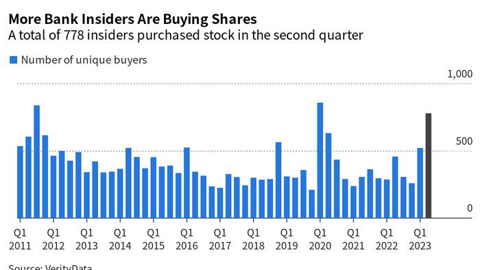 NextImg:Small Bank Insiders Are Buying Shares In Their Companies At A Near Record Pace