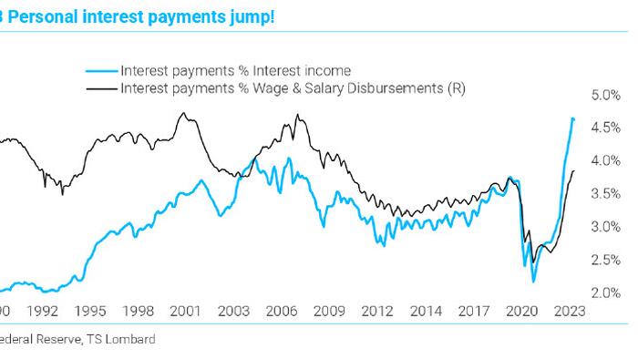NextImg:US Consumers Are Facing A Crushing Debt Servicing Problem