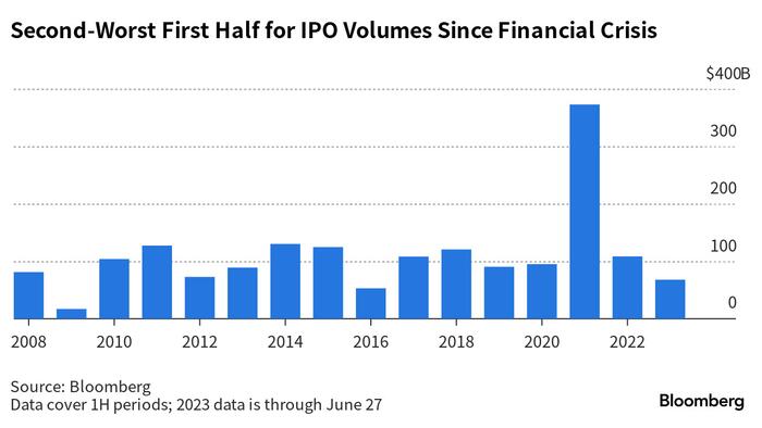 NextImg:Banks Crippled As $1 Trillion in Deal Value Vanishes in 1H Slump