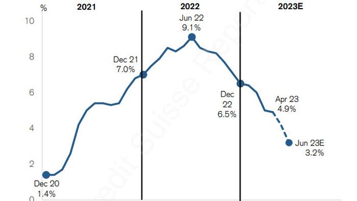 NextImg:CPI Set For "Historic" Drop Over "Next Two Months"