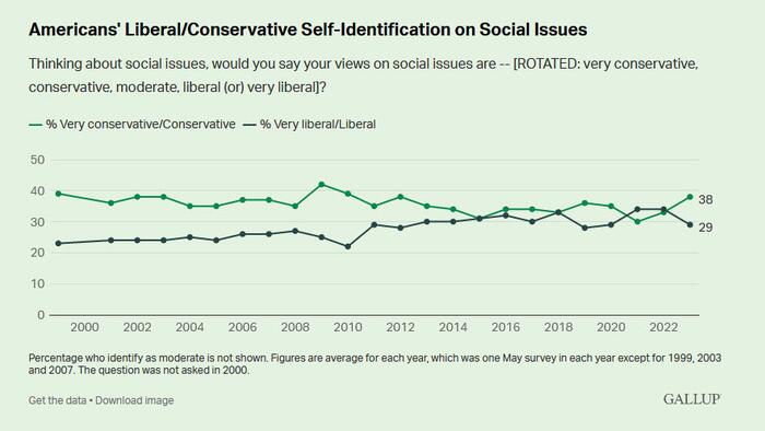 NextImg:Social Conservatism In U.S. Highest In A Decade: Gallup