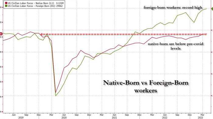 NextImg:All New US Jobs Since The Covid Crash Have Gone To Foreign-Born Workers