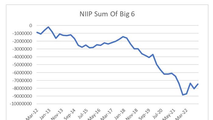 NextImg:"There Seems To Be $10 Trillion Missing": Where Is The Rest Of The NIIP?