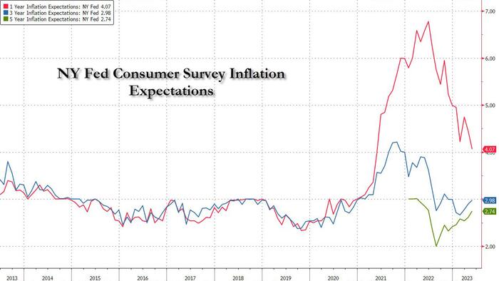NextImg:Near-Term Inflation Expectations Tumble To 2-Year Low As Economic Outlook Worsens: NY Fed