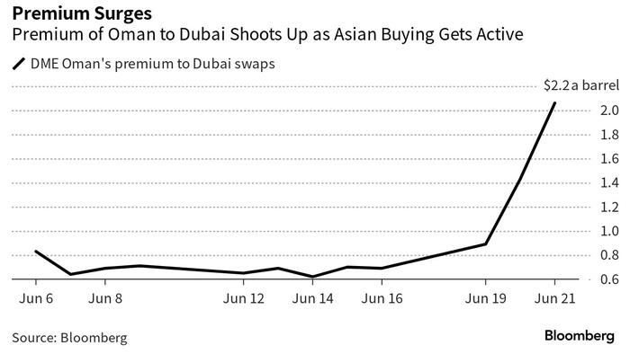NextImg:Prices Of Middle Eastern Oil Skyrocket On Sudden Surge In Chinese Demand