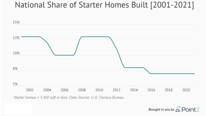 NextImg:The Starter Home Is No More, Even In Second Tier Markets