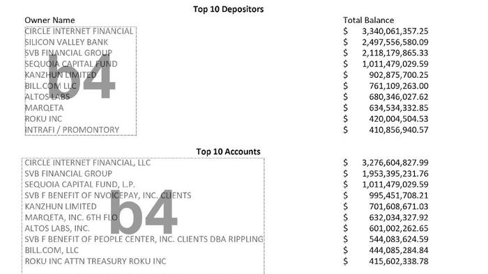 NextImg:FDIC Mistakenly Releases List Of Top Firms Bailed Out By Biden Admin's Backstop Of SVB Deposits
