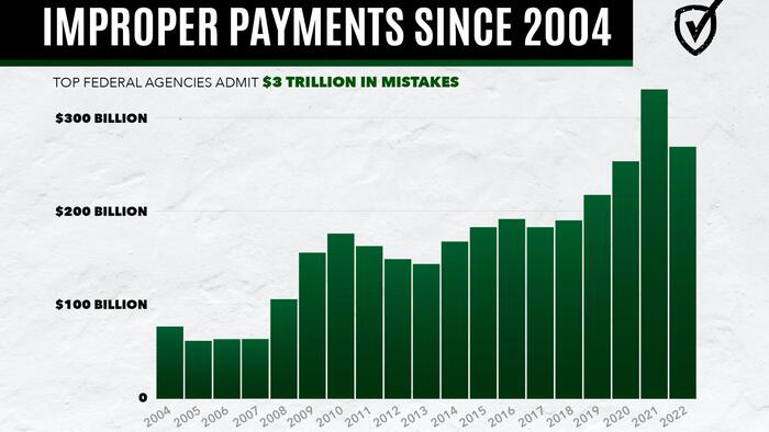 NextImg:Federal Agencies Admit To $3 Trillion In Improper Payments Since 2004