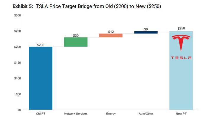 NextImg:Morgan Stanley Raises Tesla Price Target To $250 While Downgrading Stock To Equal Weight