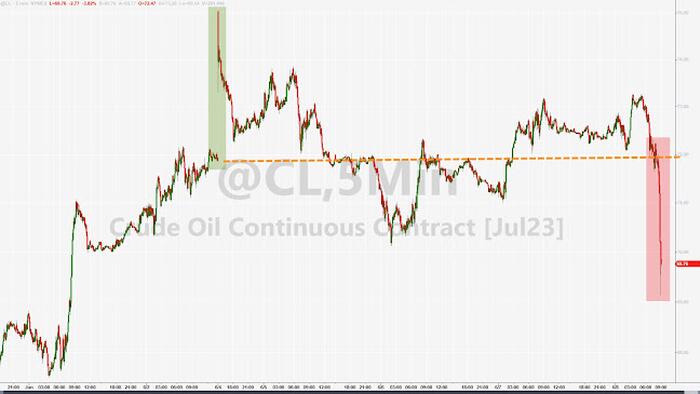 NextImg:Oil Crashes On Rehashed Report US, Iran Near Deal Allowing Tehran To Export 1MM bpd For Reduced Uranium Enrichment