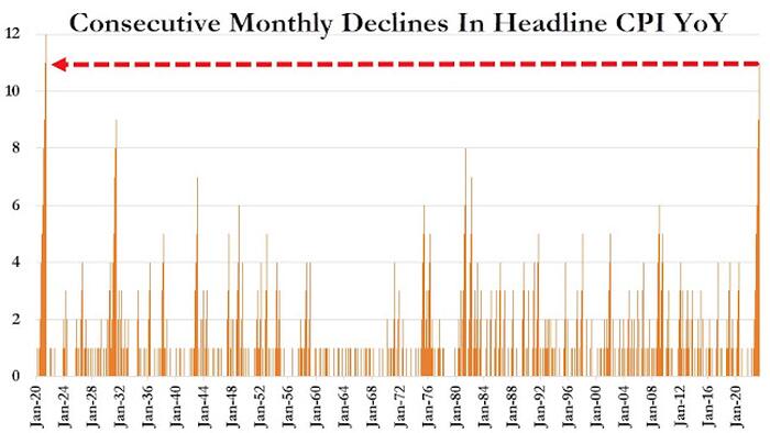NextImg:"Not Enough For A June Hike": Wall Street Reacts To Today's CPI Report