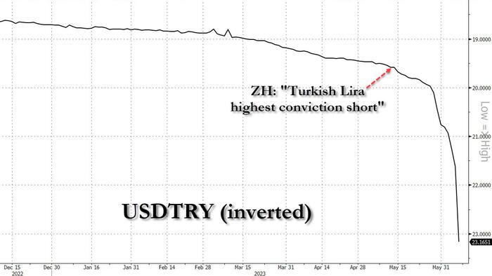 NextImg:Turkish Lira Craters 7% In Record Drop, Hits All Time Low As State Banks Retreat From Defense