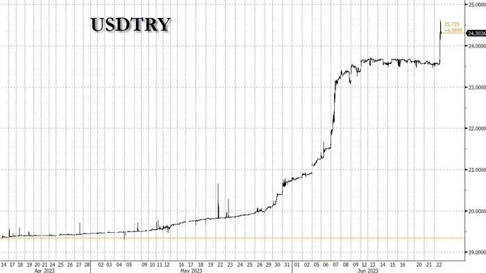 NextImg:Turkish Lira Plummets To New All Time Low After Erdogan's Central Bank Chickens Out On "Bazooka" Rate Hike