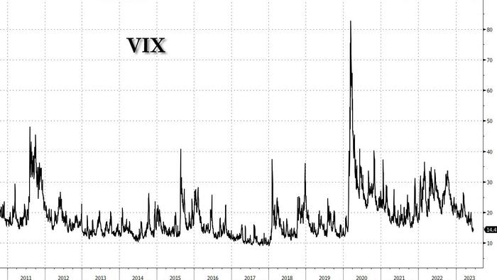 NextImg:"Investors Want (Read: Have) To Add More Risk As The VIX Falls To A Three Year Low"