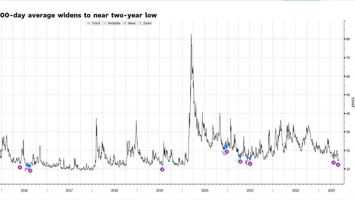 NextImg:History Suggests VIX Is Poised For Sharp Reversal