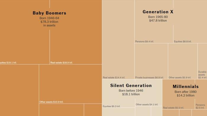 NextImg:Visualizing The 'Greatest Wealth Transfer In History' As Boomers Shed Their Mortal Coils
