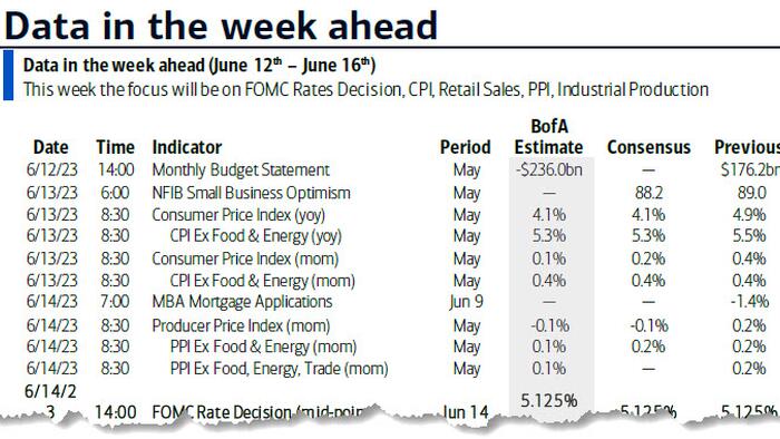 NextImg:Key Events This Very Busy Week: CPI Tomorrow And Central Banks Galore