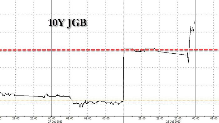 NextImg:BOJ Tweaks YCC For "Greater Flexibility", Sending Bond Yields Soaring